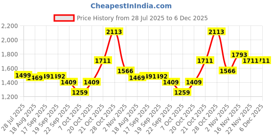 myntra.com BAESD Satin A-Line Maxi Dress baesd Price History Graph from 28 Jul 2025 to 5 Dec 2025