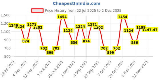 myntra.com BAESD Satin A-Line Midi Dress baesd Price History Graph from 22 Jul 2025 to 2 Dec 2025