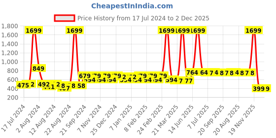 myntra.com BAESD Satin A-Line Skirt baesd Price History Graph from 17 Jul 2024 to 2 Dec 2025