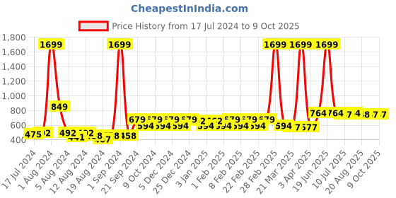 myntra.com BAESD Satin A-Line Skirt baesd Price History Graph from 17 Jul 2024 to 8 Oct 2025