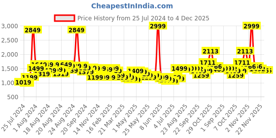 myntra.com BAESD Satin Fit & Flare Dress baesd Price History Graph from 25 Jul 2024 to 3 Dec 2025