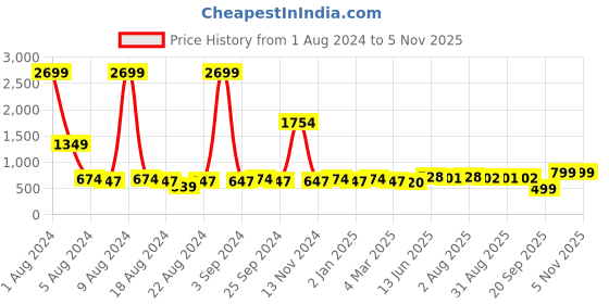 myntra.com BAESD Satin Fit & Flare Dress baesd Price History Graph from 1 Aug 2024 to 5 Nov 2025