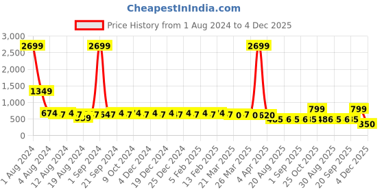 myntra.com BAESD Satin Fit & Flare Dress baesd Price History Graph from 1 Aug 2024 to 4 Dec 2025