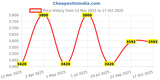myntra.com BAESD Satin Maxi Dress baesd Price History Graph from 13 Mar 2025 to 16 Oct 2025