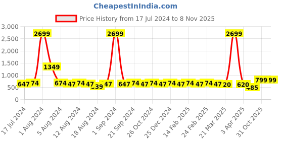 myntra.com BAESD Satin Sheath Dress baesd Price History Graph from 17 Jul 2024 to 5 Nov 2025
