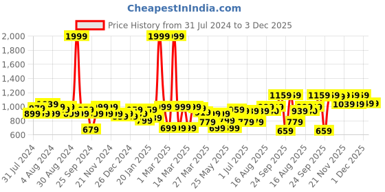 myntra.com BAESD Satin Tiered Fit & Flared Dress baesd Price History Graph from 31 Jul 2024 to 3 Dec 2025