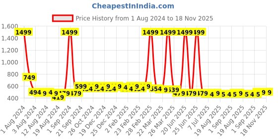 myntra.com BAESD Satin Top baesd Price History Graph from 1 Aug 2024 to 18 Nov 2025