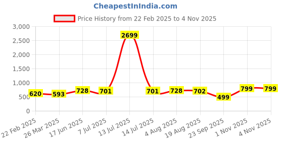 myntra.com BAESD Satin Wrap Mini Dress baesd Price History Graph from 22 Feb 2025 to 3 Nov 2025