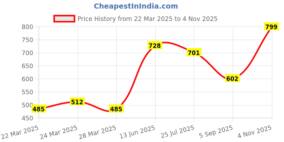 myntra.com BAESD Satin Wrap Mini Dress baesd Price History Graph from 22 Mar 2025 to 4 Nov 2025