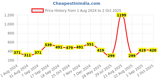 myntra.com BAESD Scoop Neck Cotton Crop Top baesd Price History Graph from 1 Aug 2024 to 2 Oct 2025