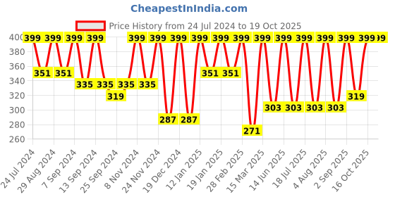 myntra.com BAESD Scoop Neck Crop Top baesd Price History Graph from 24 Jul 2024 to 18 Oct 2025