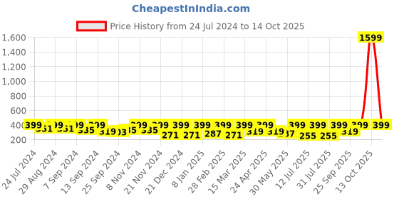 myntra.com BAESD Scoop Neck Fitted Crop Top baesd Price History Graph from 24 Jul 2024 to 14 Oct 2025