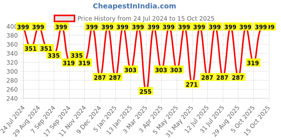 myntra.com BAESD Scoped Neck Ruched Top baesd Price History Graph from 24 Jul 2024 to 14 Oct 2025