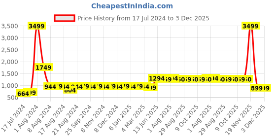 myntra.com BAESD Scuba A-Line Dress baesd Price History Graph from 17 Jul 2024 to 2 Dec 2025