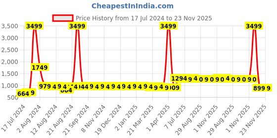 myntra.com BAESD Scuba A-Line Dress baesd Price History Graph from 17 Jul 2024 to 22 Nov 2025