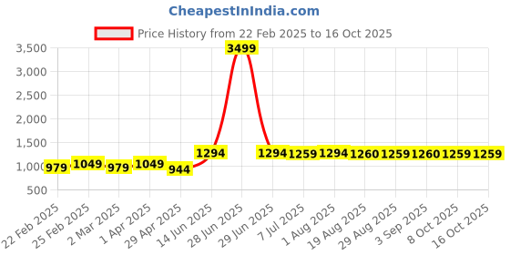 myntra.com BAESD Scuba Dress baesd Price History Graph from 22 Feb 2025 to 15 Oct 2025