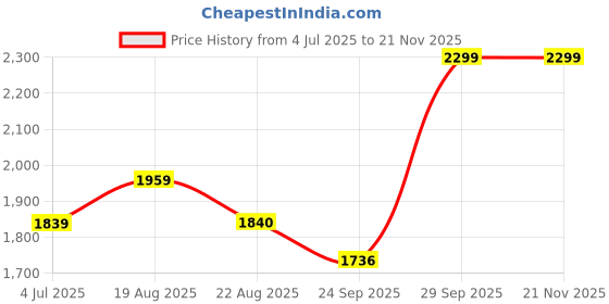 myntra.com BAESD Self Design 4-Piece Party Suit baesd Price History Graph from 4 Jul 2025 to 19 Nov 2025