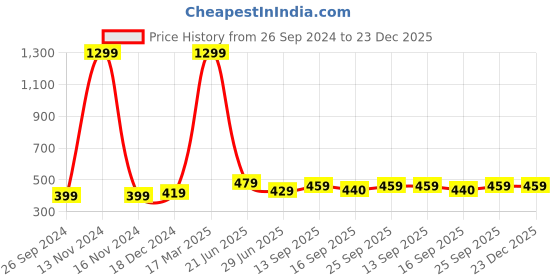 myntra.com BAESD Self Design Baby Doll baesd Price History Graph from 26 Sep 2024 to 22 Dec 2025