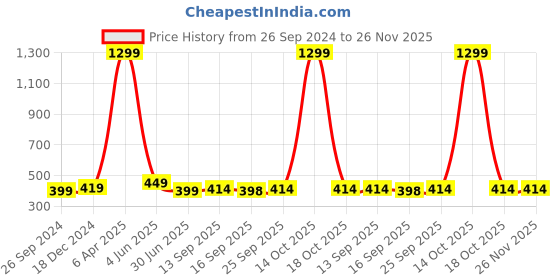 myntra.com BAESD Self Design Baby Doll baesd Price History Graph from 26 Sep 2024 to 25 Nov 2025