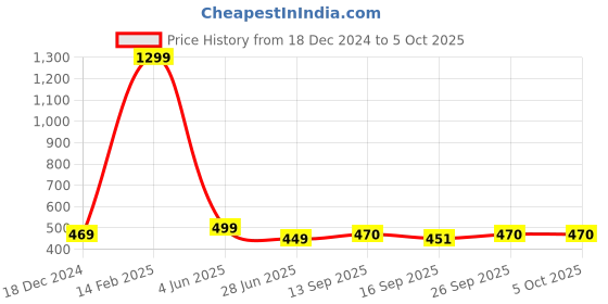 myntra.com BAESD Self Design Baby Doll baesd Price History Graph from 18 Dec 2024 to 5 Oct 2025