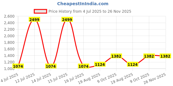 myntra.com BAESD Self Design Band Collar Long Sleeve Cotton Blend Kurta Set baesd Price History Graph from 4 Jul 2025 to 25 Nov 2025