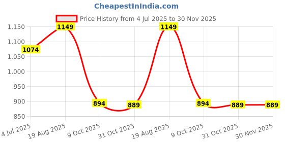myntra.com BAESD Self Design Band Collar Long Sleeve Cotton Blend Kurta Set baesd Price History Graph from 4 Jul 2025 to 30 Nov 2025