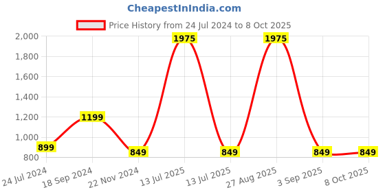 myntra.com BAESD Self Design Basic Jumpsuit baesd Price History Graph from 24 Jul 2024 to 8 Oct 2025