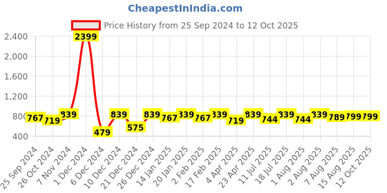 myntra.com BAESD Self Design Bell Sleeves Dobby Georgette Fit & Flare Midi Dress baesd Price History Graph from 25 Sep 2024 to 12 Oct 2025