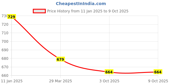 myntra.com BAESD Self Design Button Shrug baesd Price History Graph from 11 Jan 2025 to 8 Oct 2025