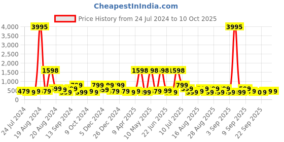 myntra.com BAESD Self Design Corsage Detailed Net Fit & Flare Dress baesd Price History Graph from 24 Jul 2024 to 9 Oct 2025