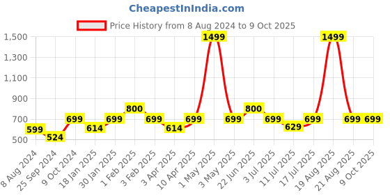 myntra.com BAESD Self Design Cotton Padded Jacket baesd Price History Graph from 8 Aug 2024 to 9 Oct 2025