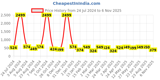 myntra.com BAESD Self Design Cotton Top baesd Price History Graph from 24 Jul 2024 to 6 Nov 2025