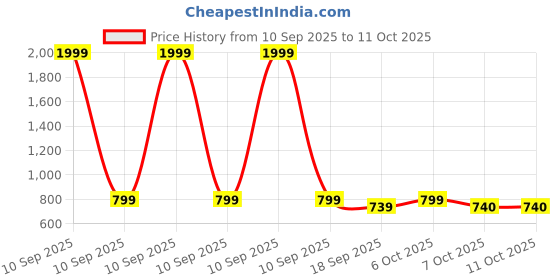 myntra.com BAESD Self Design Crop Denim Jacket baesd Price History Graph from 10 Sep 2025 to 11 Oct 2025