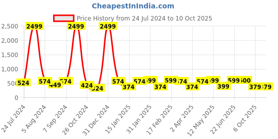 myntra.com BAESD Self Design Drop-Shoulder Ruffles Cotton Shirt Style Top baesd Price History Graph from 24 Jul 2024 to 10 Oct 2025