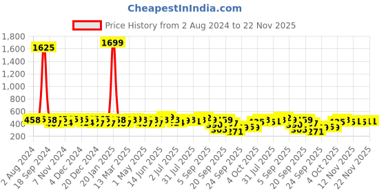 myntra.com BAESD Self Design Embellished Bell Sleeve Round Neck Top baesd Price History Graph from 2 Aug 2024 to 22 Nov 2025