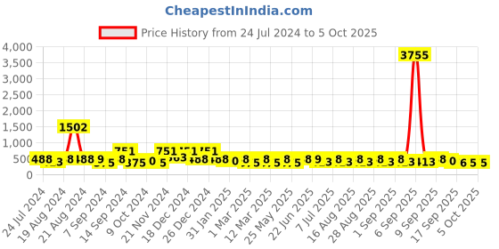 myntra.com BAESD Self Design Embellished Net A-Line Dress baesd Price History Graph from 24 Jul 2024 to 5 Oct 2025