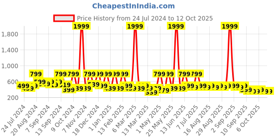 myntra.com BAESD Self Design Fit & Flare Dress baesd Price History Graph from 24 Jul 2024 to 12 Oct 2025