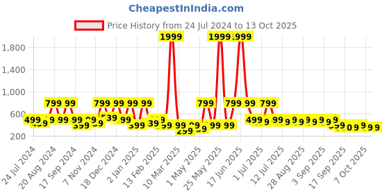 myntra.com BAESD Self Design Fit & Flare Dress baesd Price History Graph from 24 Jul 2024 to 13 Oct 2025