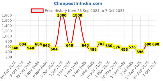 myntra.com BAESD Self-Design Flared A-Line Midi Skirt baesd Price History Graph from 26 Sep 2024 to 7 Oct 2025
