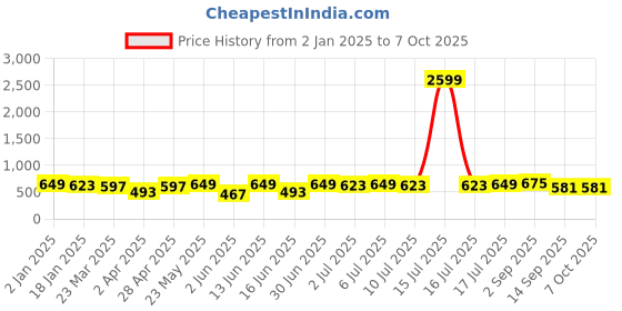 myntra.com BAESD Self Design Georgette Fit & Flare Midi Dress baesd Price History Graph from 2 Jan 2025 to 4 Oct 2025