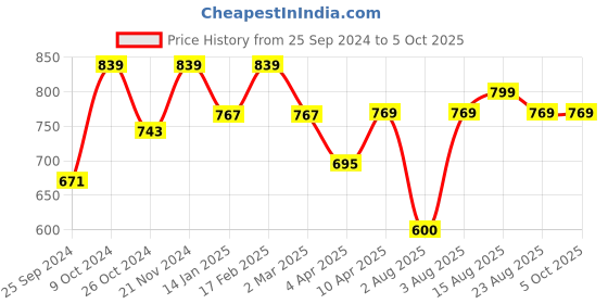 myntra.com BAESD Self Design Georgette Ruffled Dobby Fit & Flare Midi Dress baesd Price History Graph from 25 Sep 2024 to 4 Oct 2025