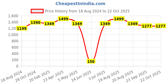 myntra.com BAESD Self Design Halter Neck Baby Doll baesd Price History Graph from 18 Aug 2024 to 22 Oct 2025