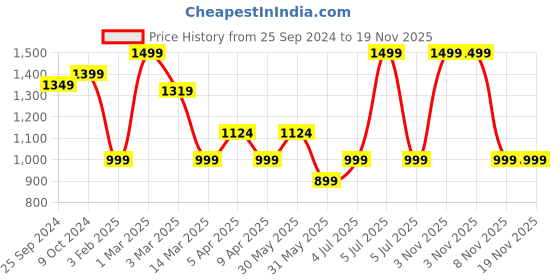 myntra.com BAESD Self Design Halter Neck Bodysuit baesd Price History Graph from 25 Sep 2024 to 18 Nov 2025