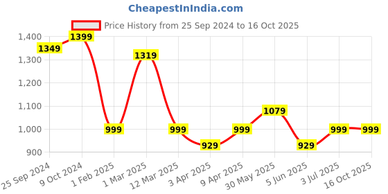 myntra.com BAESD Self Design Halter Neck Sleeveless Bodysuit baesd Price History Graph from 25 Sep 2024 to 16 Oct 2025