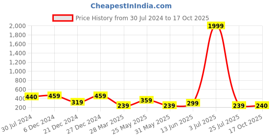 myntra.com BAESD Self Design High Neck Cotton Fitted Crop Top baesd Price History Graph from 30 Jul 2024 to 17 Oct 2025