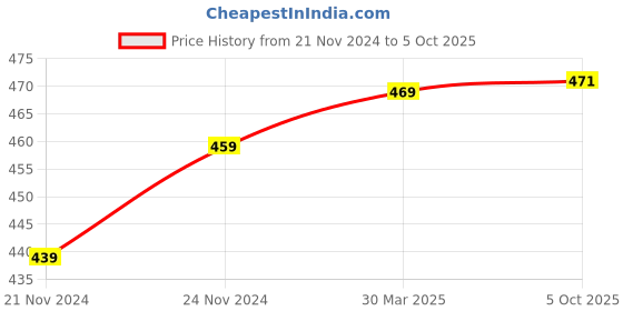myntra.com BAESD Self Design High Neck Regular Top baesd Price History Graph from 21 Nov 2024 to 5 Oct 2025