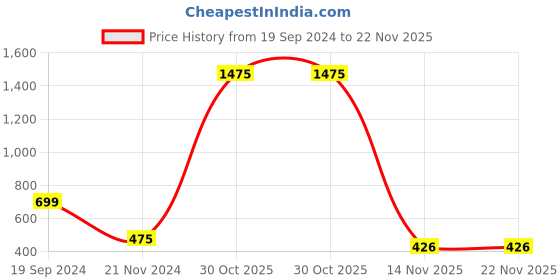 myntra.com BAESD Self Design High Neck Sleeveless Ruffles Detail Georgette Top baesd Price History Graph from 19 Sep 2024 to 21 Nov 2025