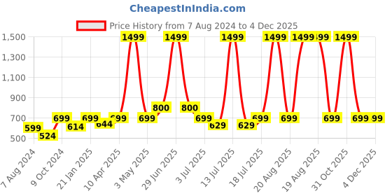 myntra.com BAESD Self Design Mandarin Collar Long Sleeves Quilted Jacket baesd Price History Graph from 7 Aug 2024 to 4 Dec 2025