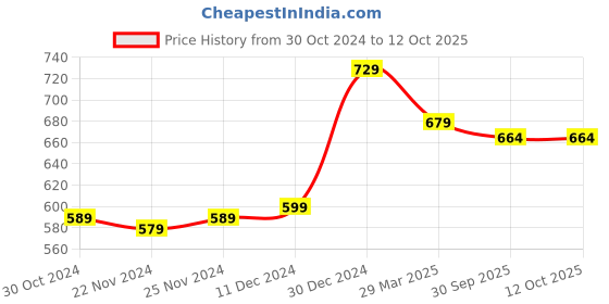 myntra.com BAESD Self Design Mandarin Collar Shrug baesd Price History Graph from 30 Oct 2024 to 12 Oct 2025