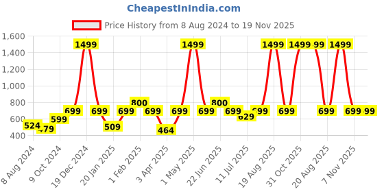 myntra.com BAESD Self Design Mandarin Collar Tailored Jacket baesd Price History Graph from 8 Aug 2024 to 19 Nov 2025